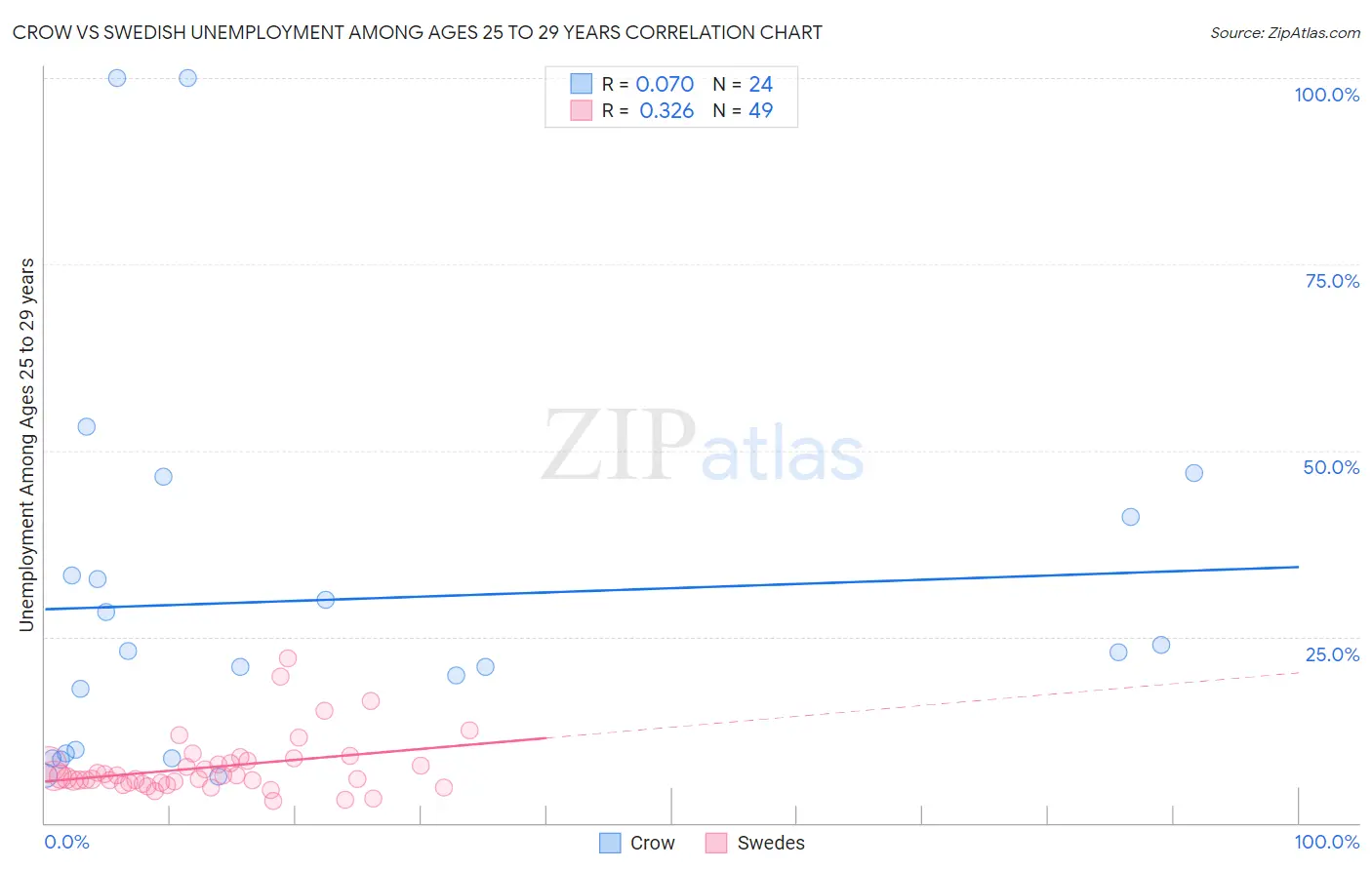 Crow vs Swedish Unemployment Among Ages 25 to 29 years