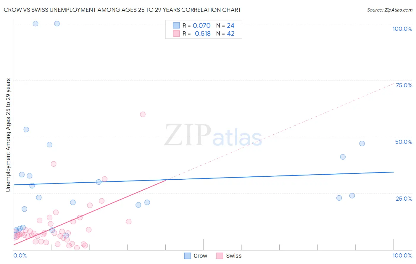 Crow vs Swiss Unemployment Among Ages 25 to 29 years