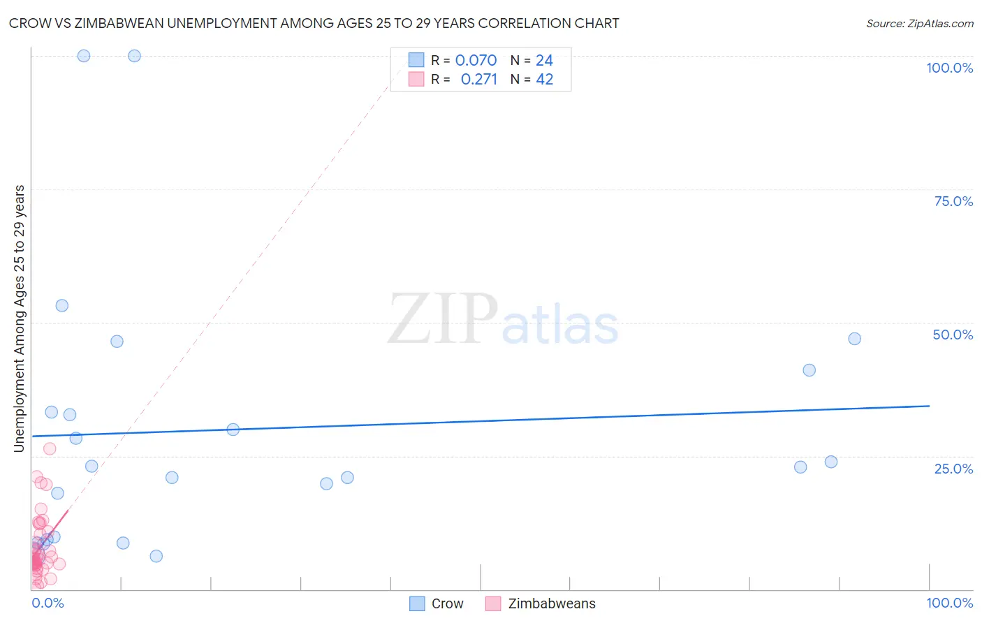 Crow vs Zimbabwean Unemployment Among Ages 25 to 29 years