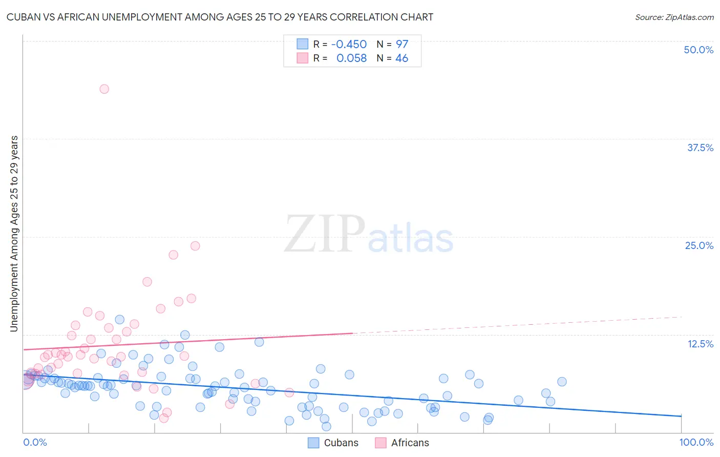 Cuban vs African Unemployment Among Ages 25 to 29 years