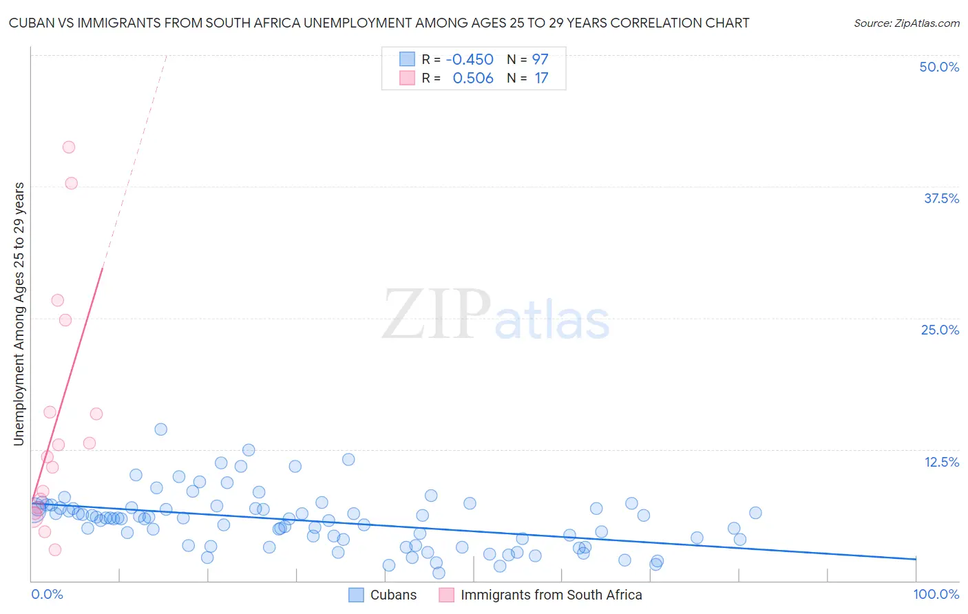 Cuban vs Immigrants from South Africa Unemployment Among Ages 25 to 29 years