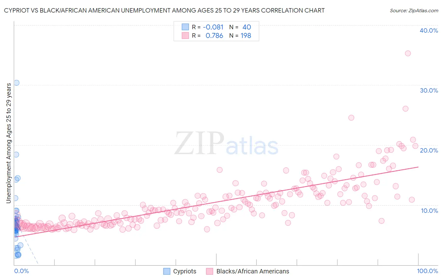 Cypriot vs Black/African American Unemployment Among Ages 25 to 29 years