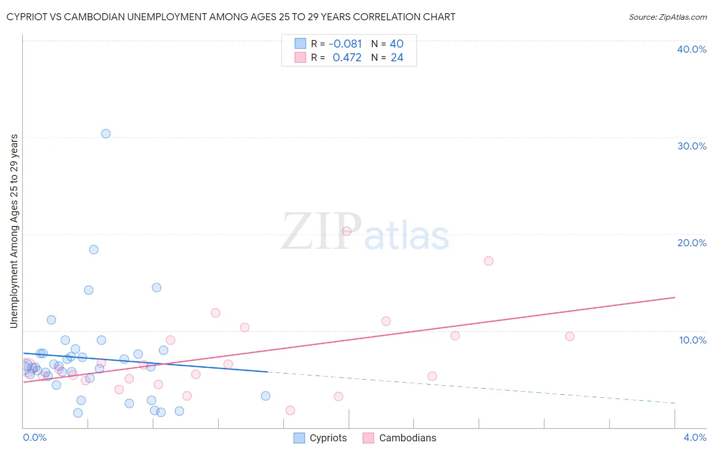 Cypriot vs Cambodian Unemployment Among Ages 25 to 29 years