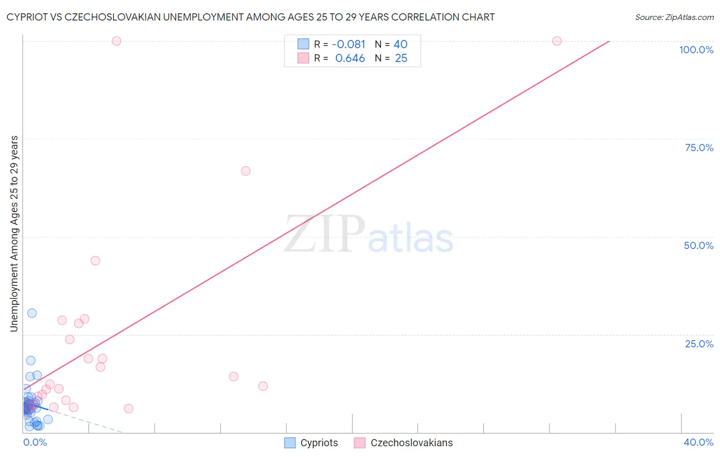 Cypriot vs Czechoslovakian Unemployment Among Ages 25 to 29 years