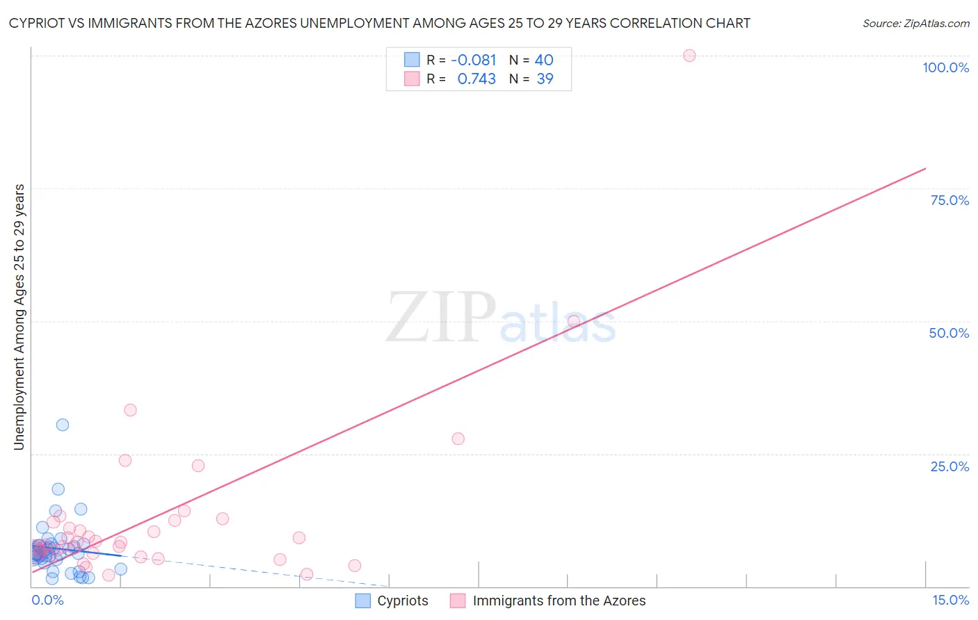 Cypriot vs Immigrants from the Azores Unemployment Among Ages 25 to 29 years