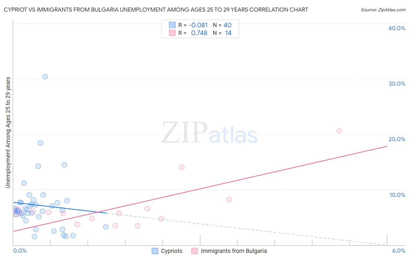 Cypriot vs Immigrants from Bulgaria Unemployment Among Ages 25 to 29 years
