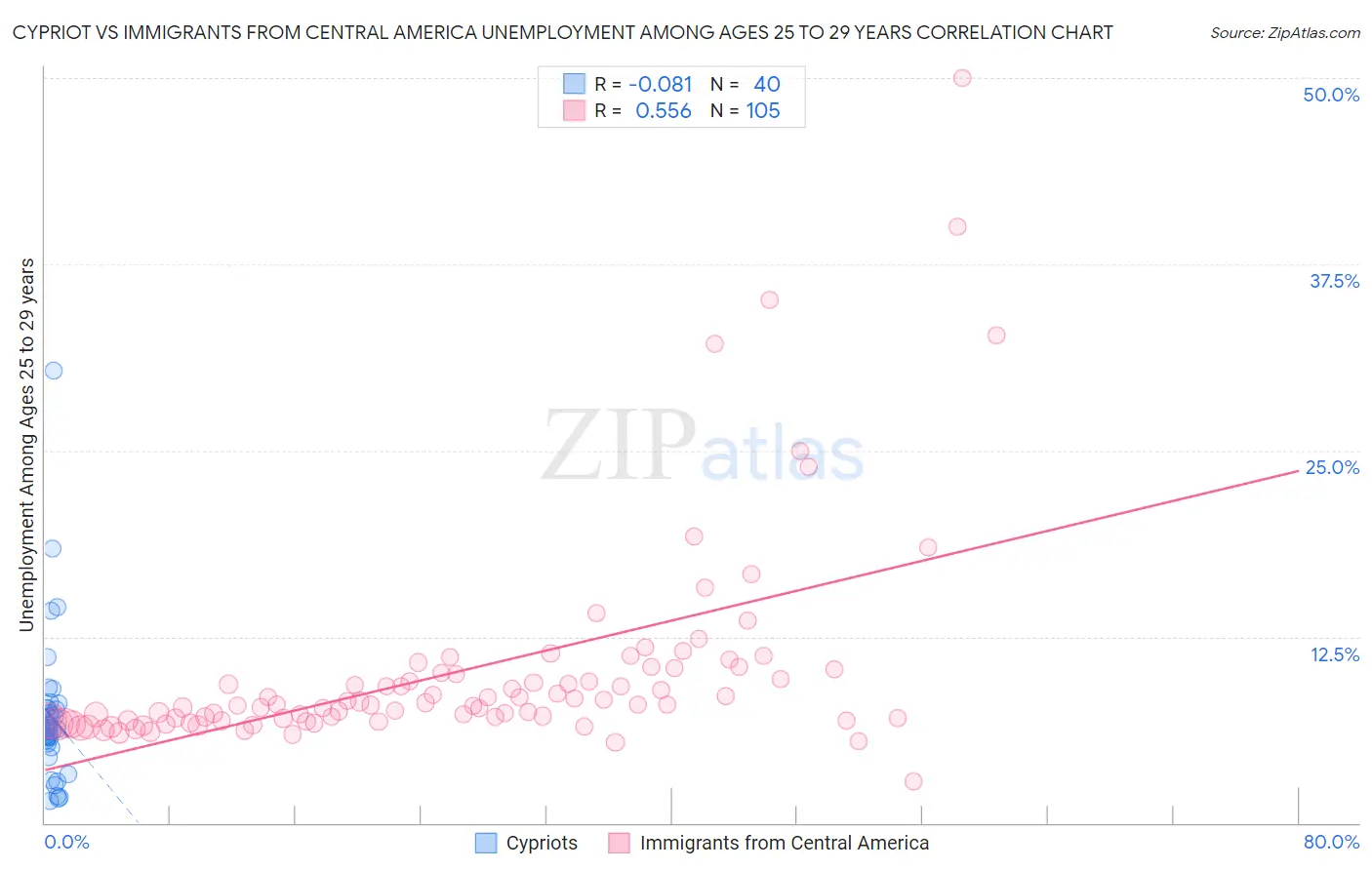 Cypriot vs Immigrants from Central America Unemployment Among Ages 25 to 29 years