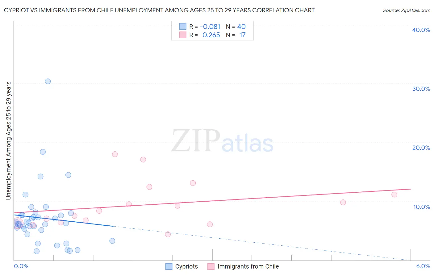 Cypriot vs Immigrants from Chile Unemployment Among Ages 25 to 29 years