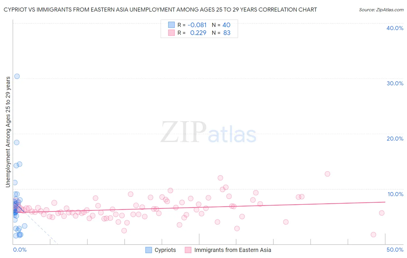 Cypriot vs Immigrants from Eastern Asia Unemployment Among Ages 25 to 29 years