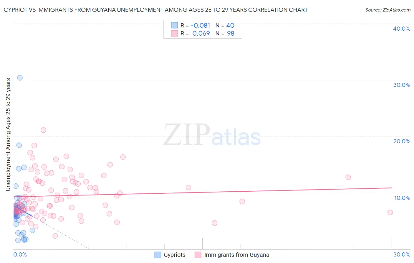 Cypriot vs Immigrants from Guyana Unemployment Among Ages 25 to 29 years