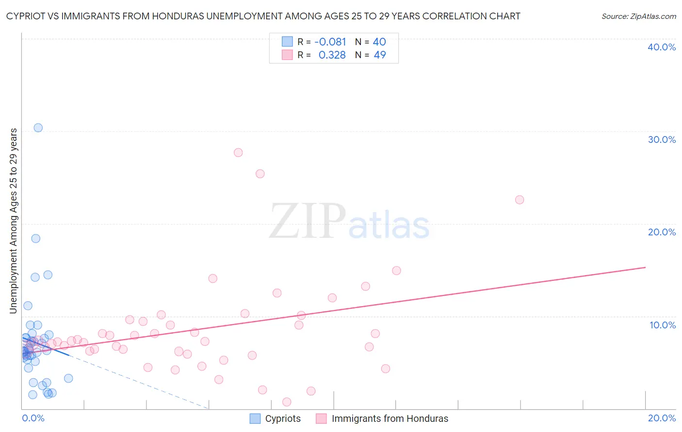 Cypriot vs Immigrants from Honduras Unemployment Among Ages 25 to 29 years