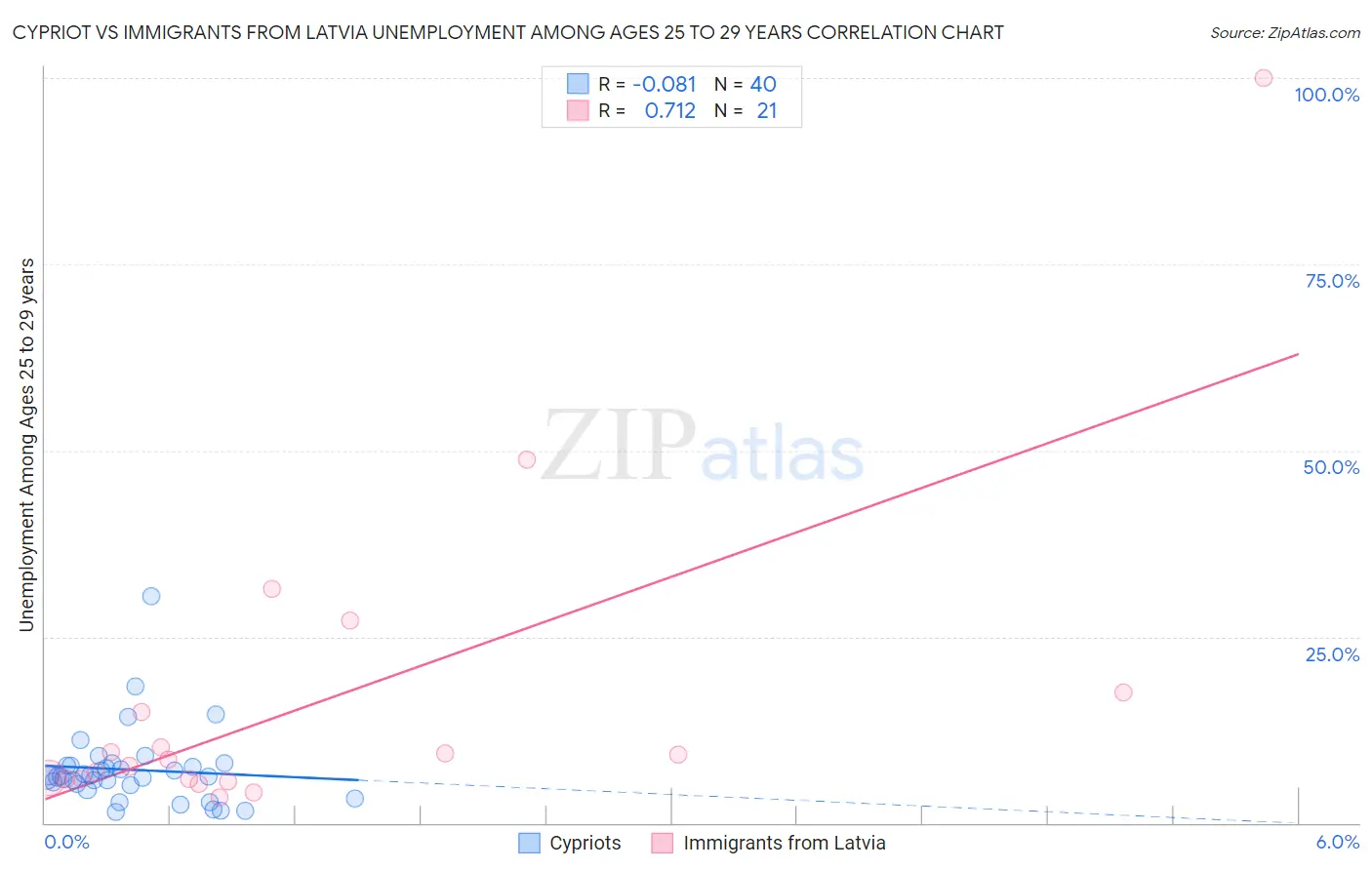 Cypriot vs Immigrants from Latvia Unemployment Among Ages 25 to 29 years