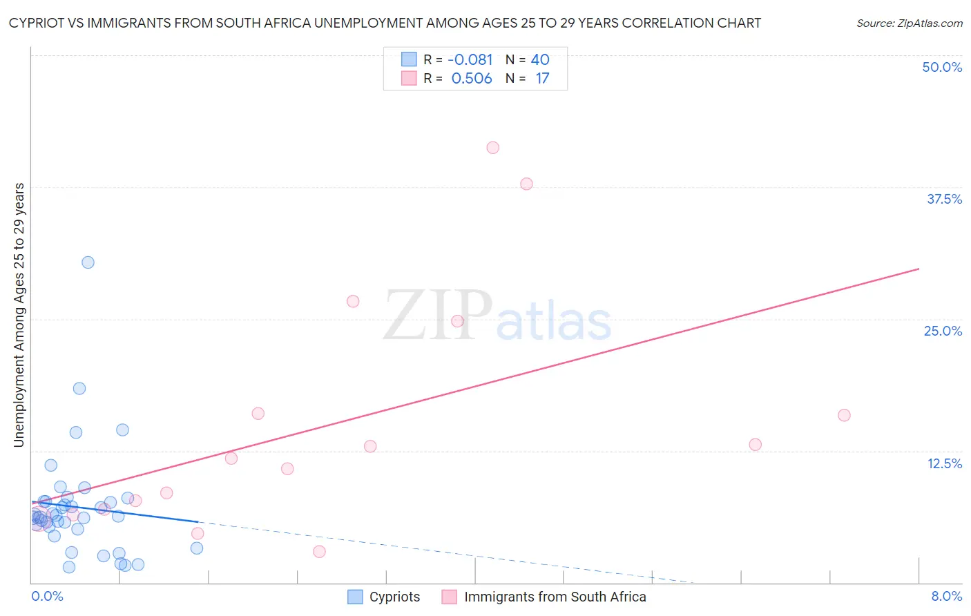 Cypriot vs Immigrants from South Africa Unemployment Among Ages 25 to 29 years