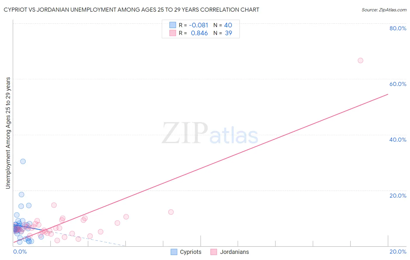 Cypriot vs Jordanian Unemployment Among Ages 25 to 29 years