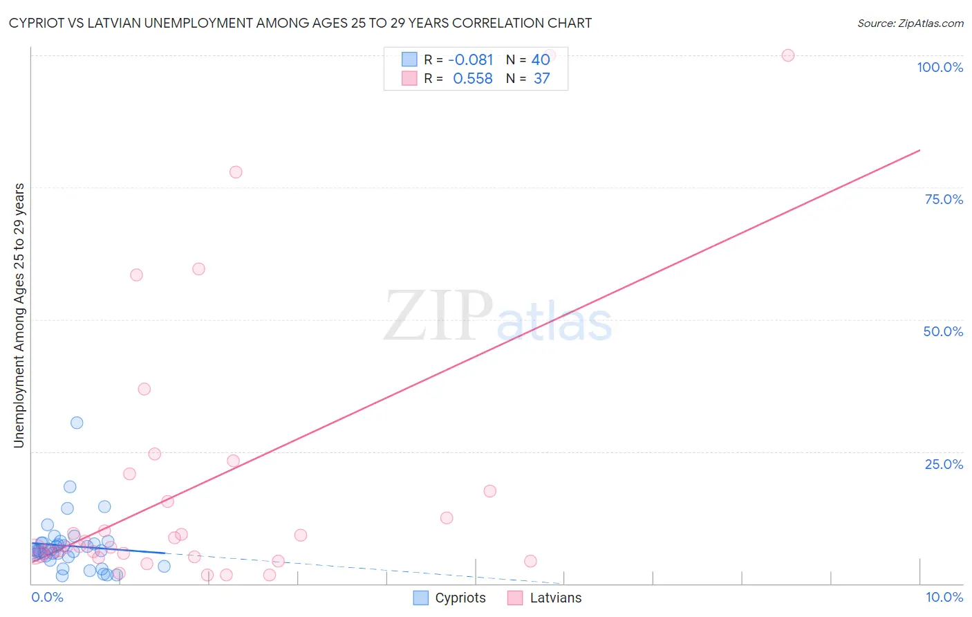 Cypriot vs Latvian Unemployment Among Ages 25 to 29 years