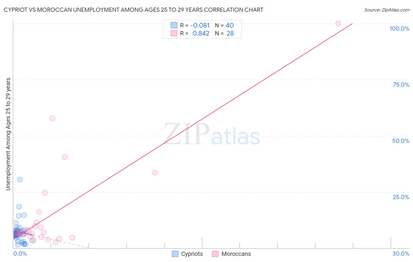 Cypriot vs Moroccan Unemployment Among Ages 25 to 29 years