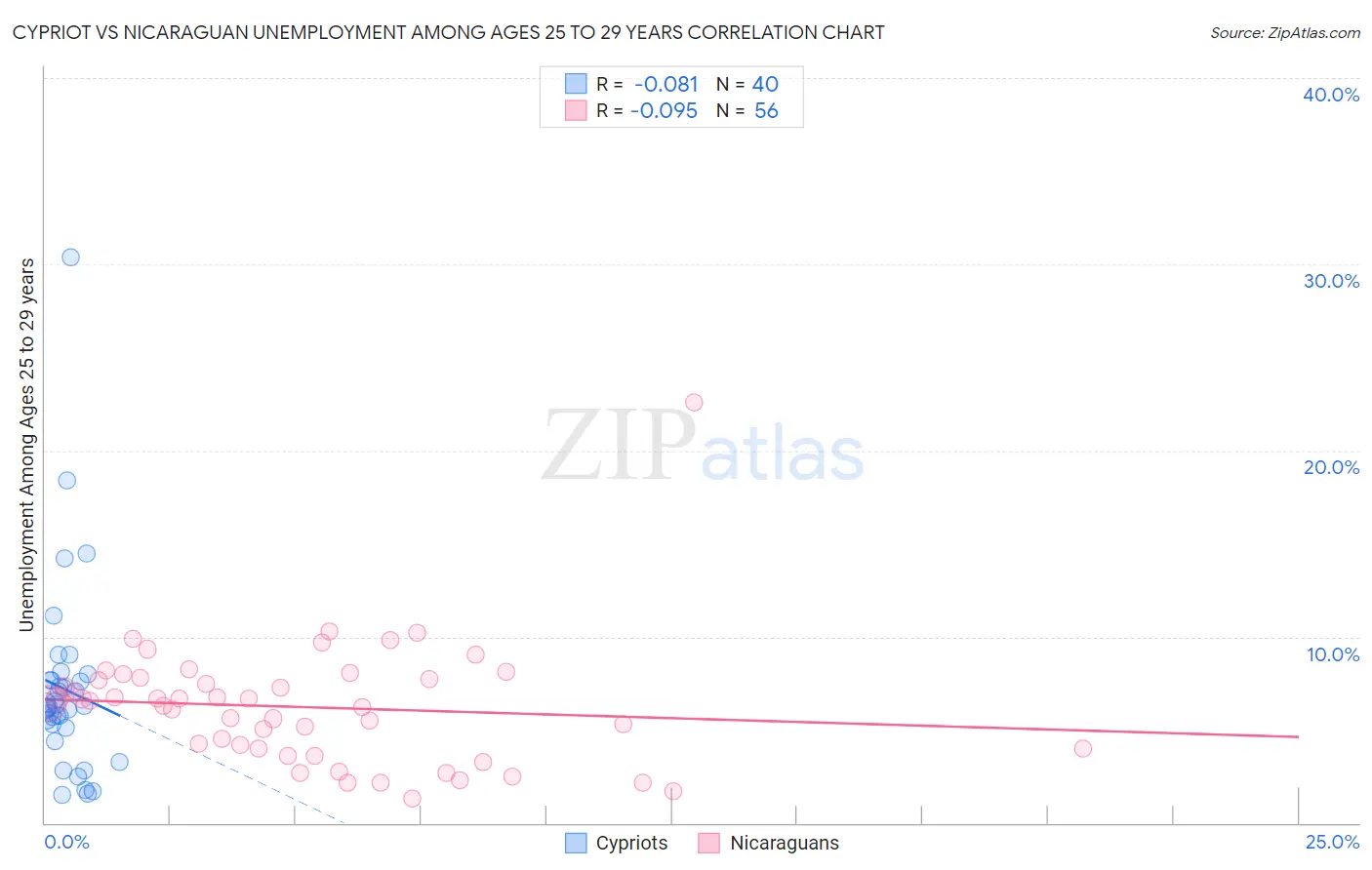 Cypriot vs Nicaraguan Unemployment Among Ages 25 to 29 years