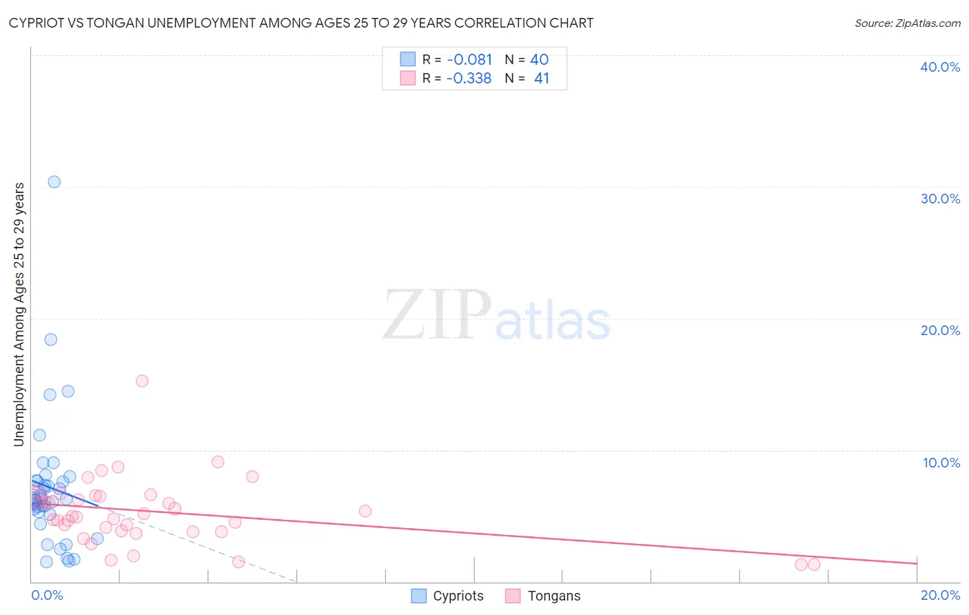 Cypriot vs Tongan Unemployment Among Ages 25 to 29 years