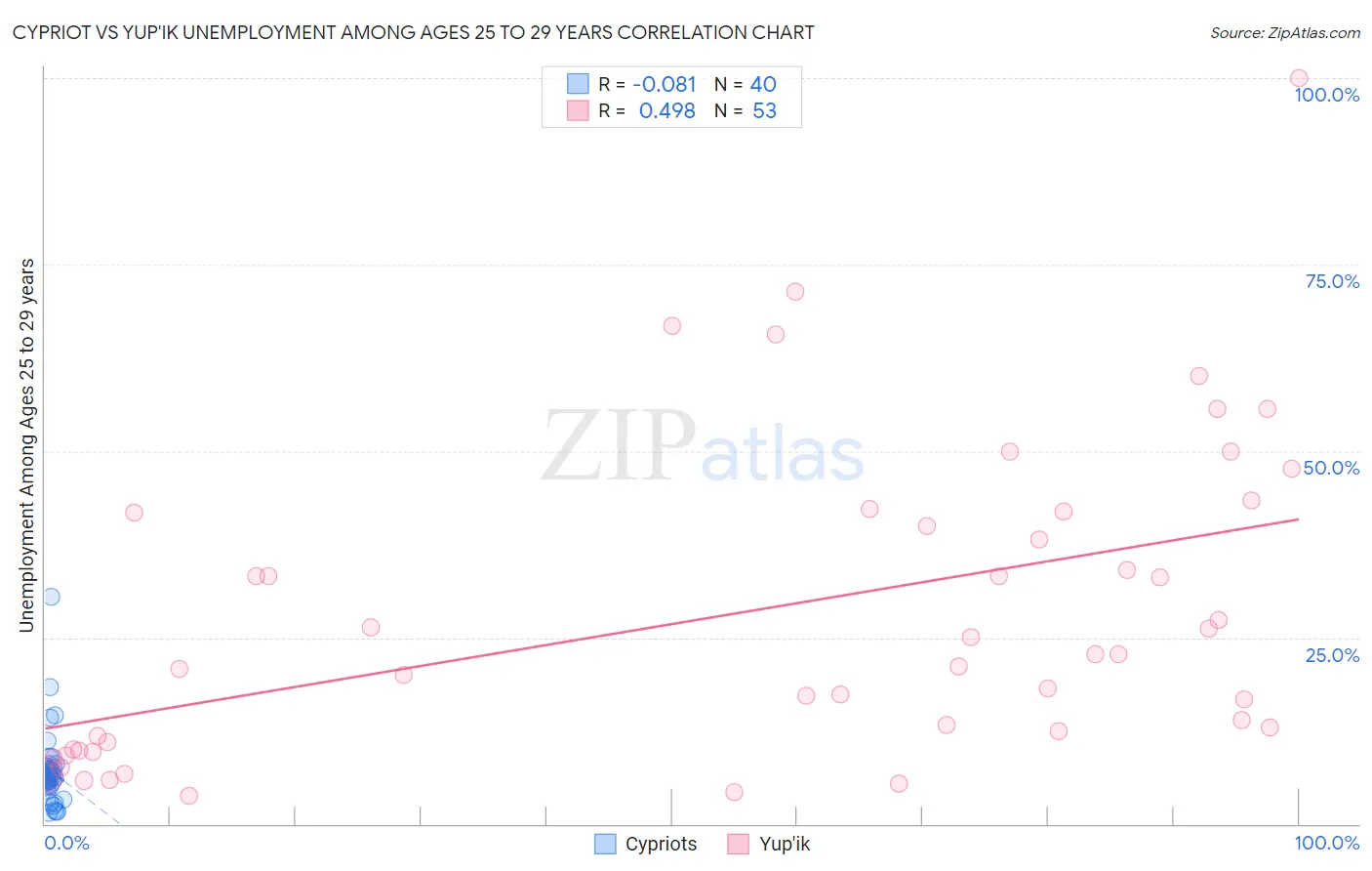 Cypriot vs Yup'ik Unemployment Among Ages 25 to 29 years