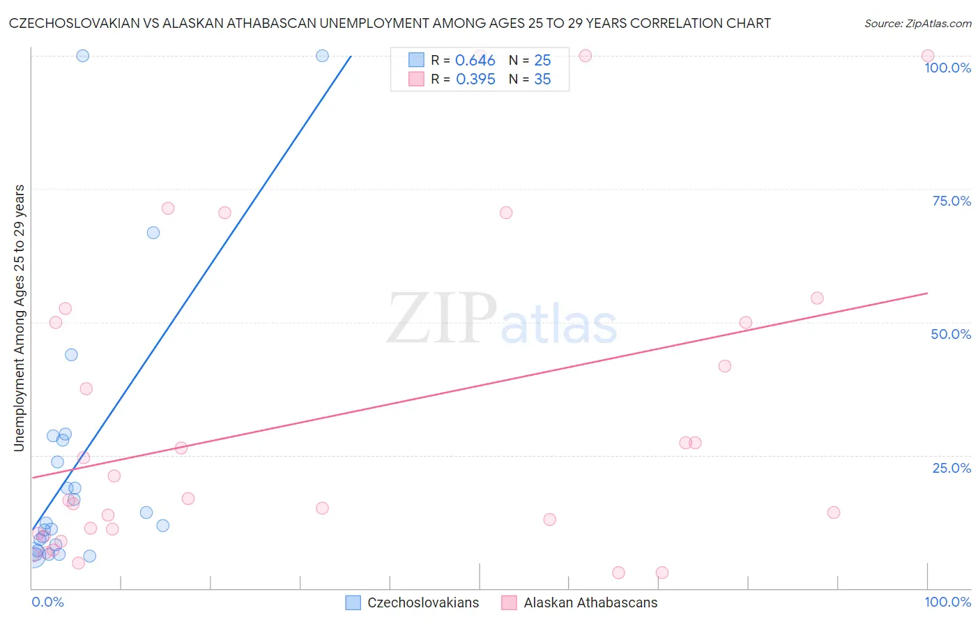 Czechoslovakian vs Alaskan Athabascan Unemployment Among Ages 25 to 29 years