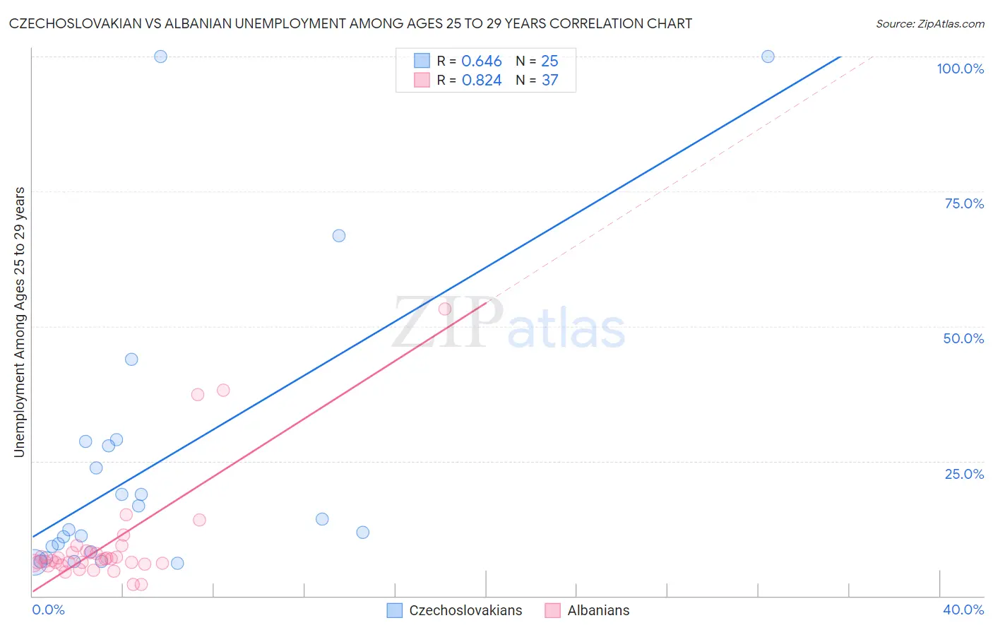 Czechoslovakian vs Albanian Unemployment Among Ages 25 to 29 years