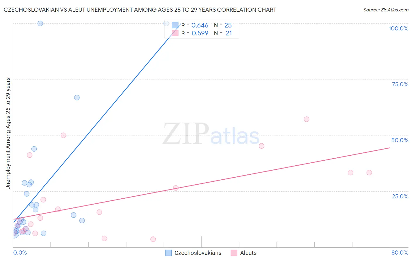 Czechoslovakian vs Aleut Unemployment Among Ages 25 to 29 years