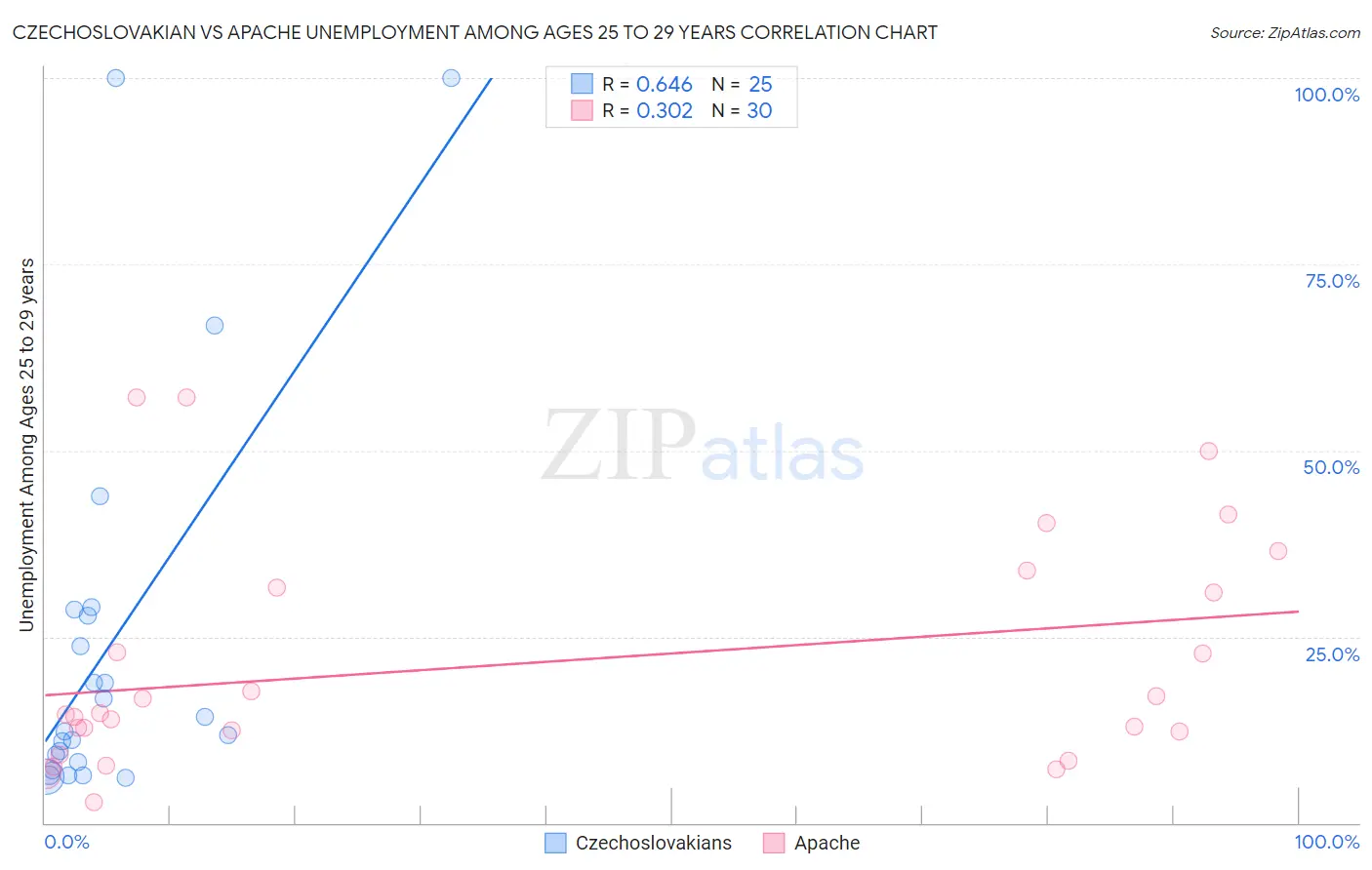 Czechoslovakian vs Apache Unemployment Among Ages 25 to 29 years