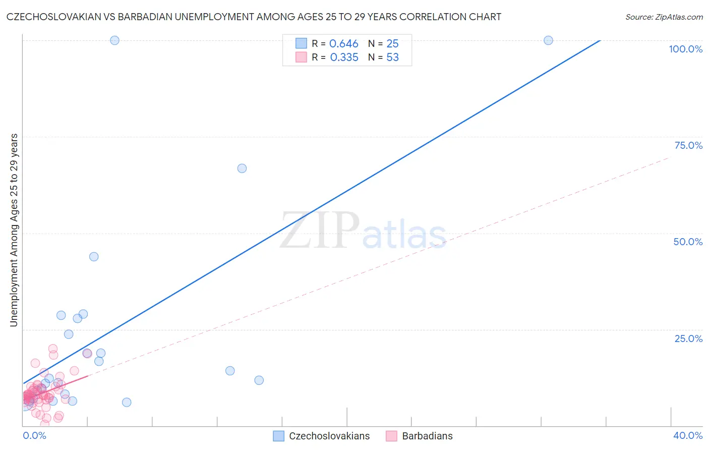 Czechoslovakian vs Barbadian Unemployment Among Ages 25 to 29 years