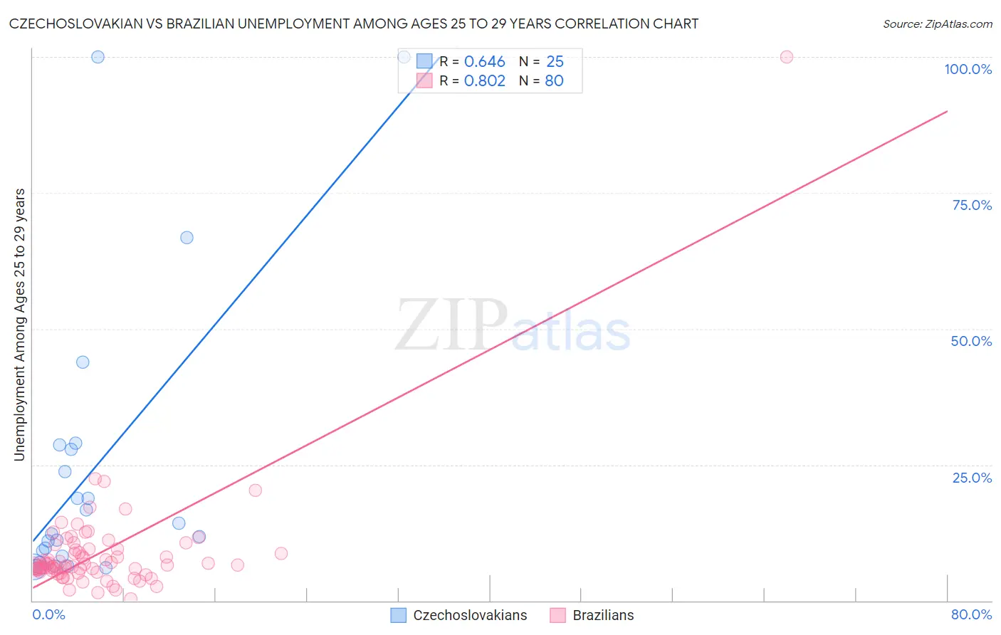 Czechoslovakian vs Brazilian Unemployment Among Ages 25 to 29 years