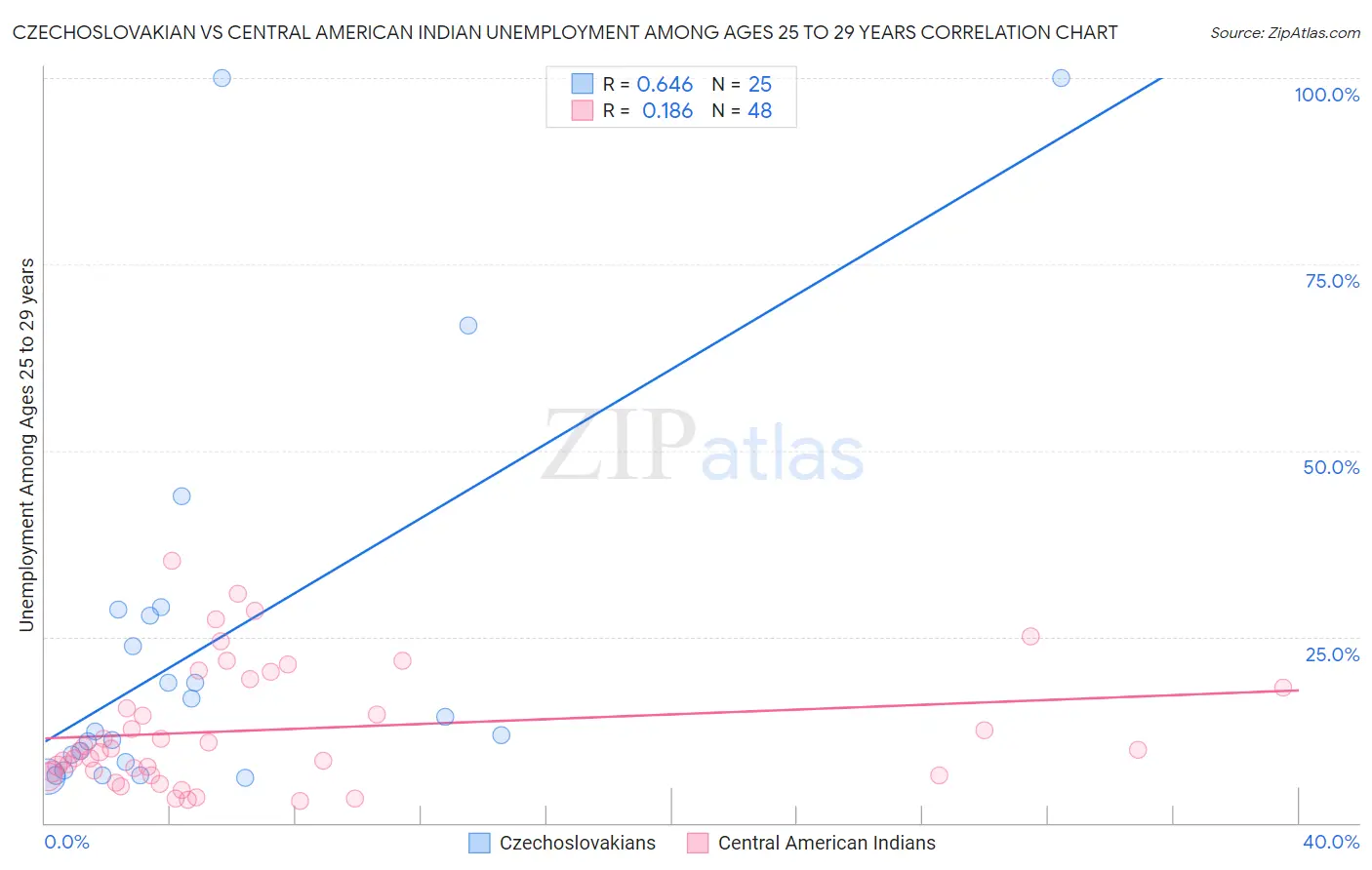 Czechoslovakian vs Central American Indian Unemployment Among Ages 25 to 29 years