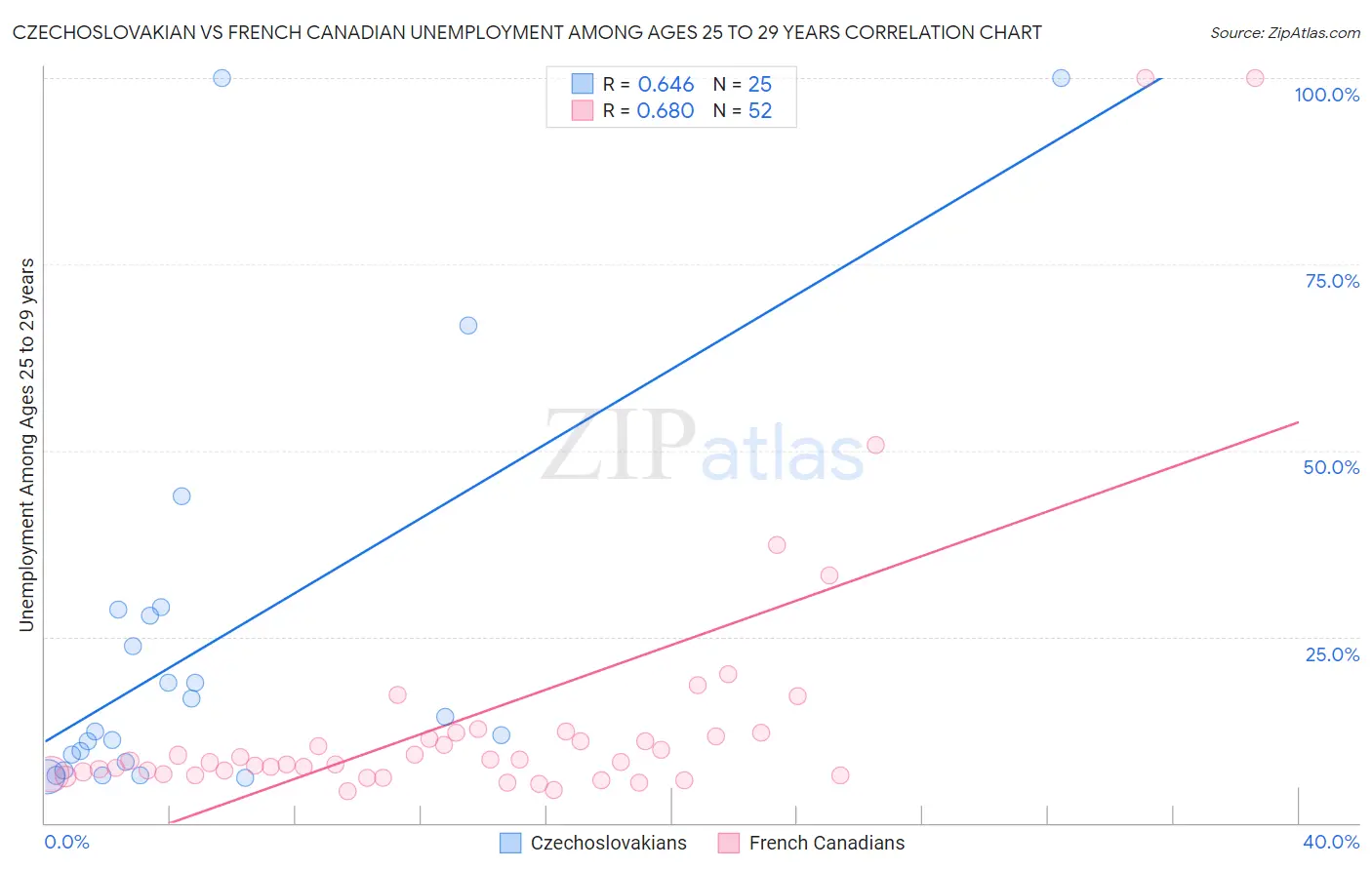 Czechoslovakian vs French Canadian Unemployment Among Ages 25 to 29 years