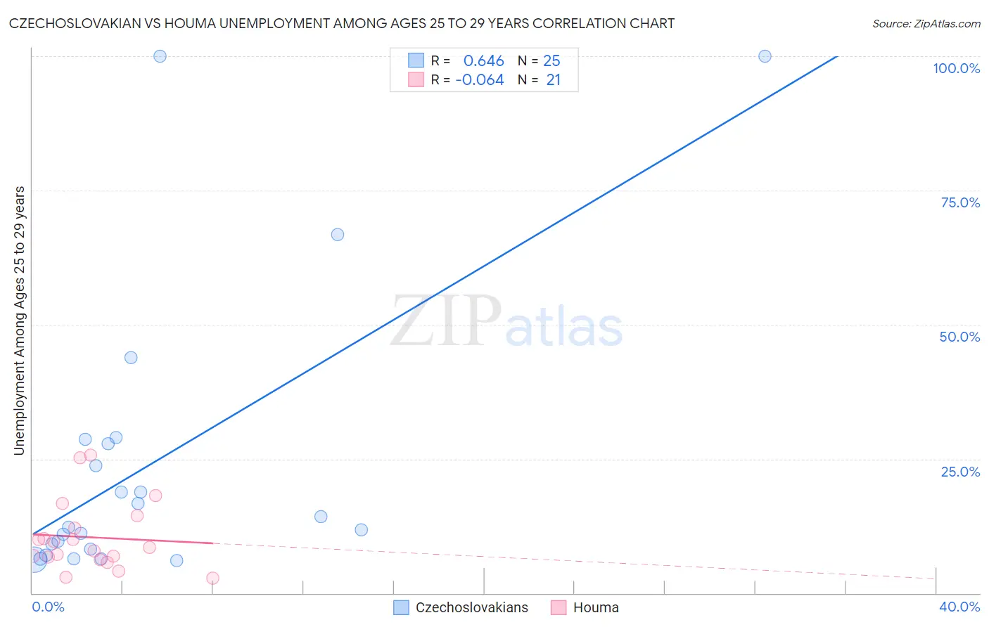 Czechoslovakian vs Houma Unemployment Among Ages 25 to 29 years