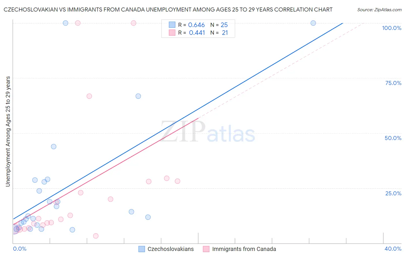 Czechoslovakian vs Immigrants from Canada Unemployment Among Ages 25 to 29 years