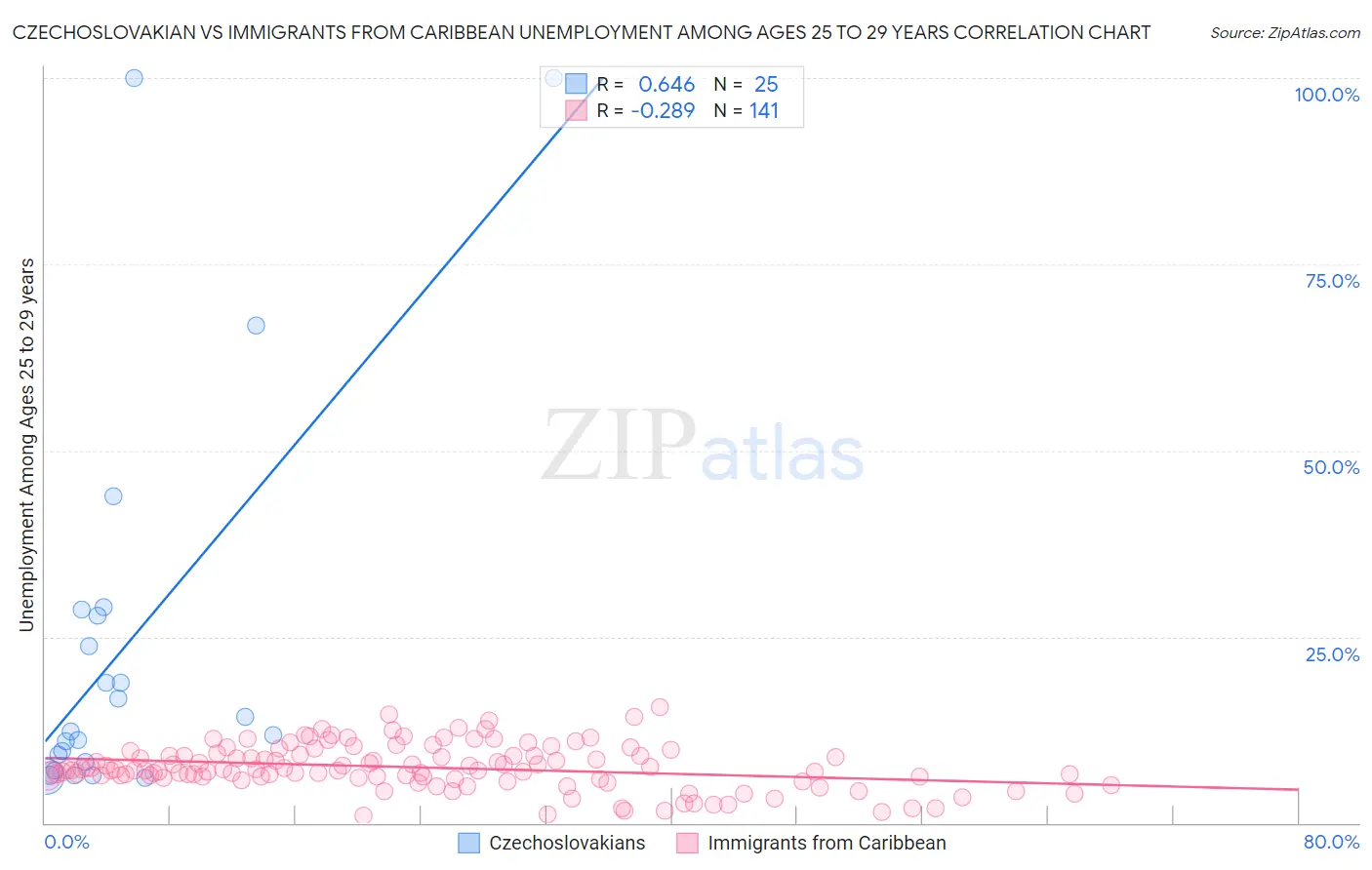 Czechoslovakian vs Immigrants from Caribbean Unemployment Among Ages 25 to 29 years