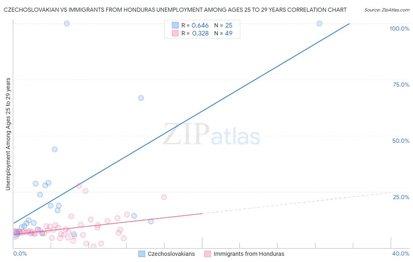 Czechoslovakian vs Immigrants from Honduras Unemployment Among Ages 25 to 29 years