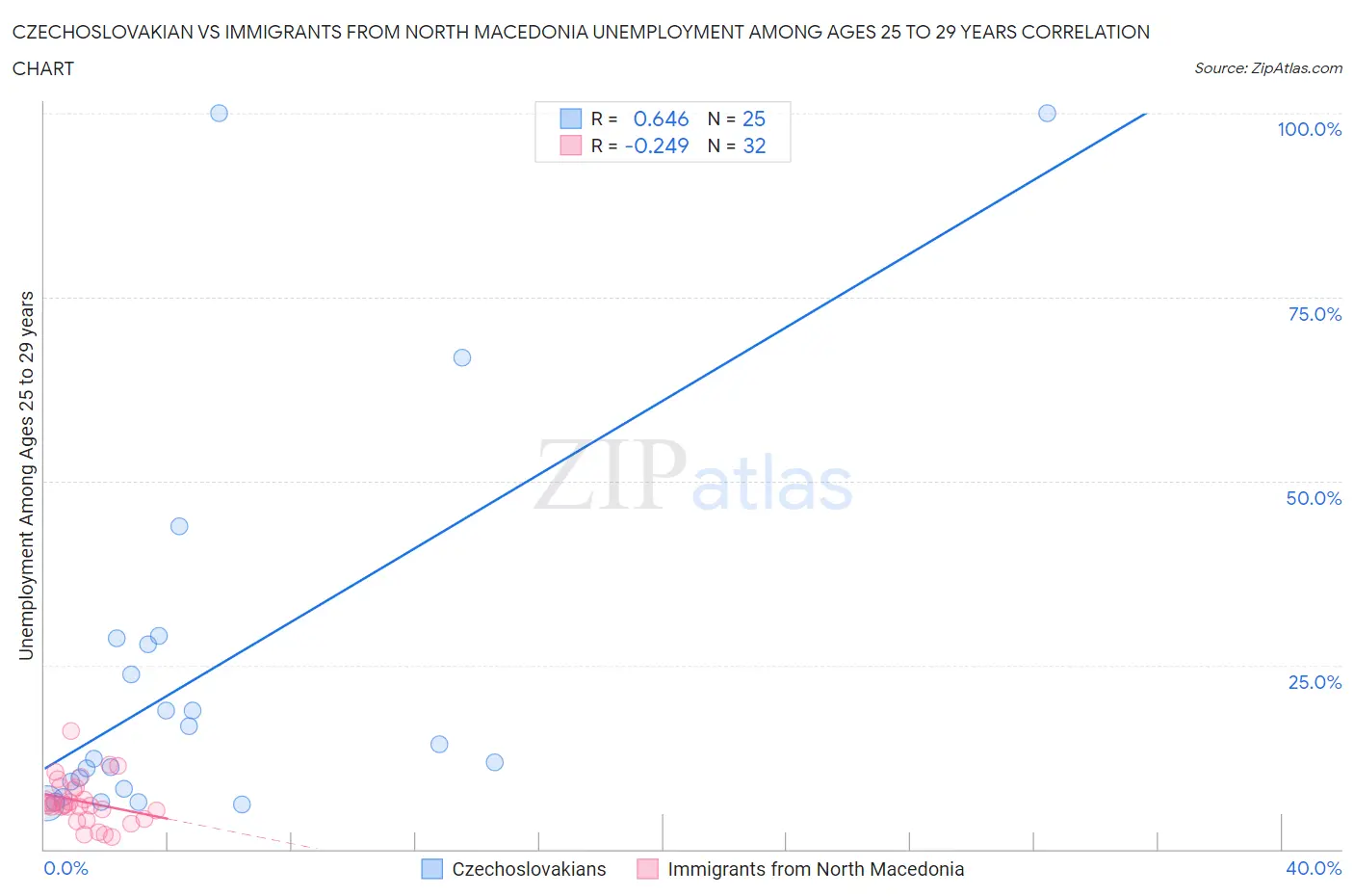 Czechoslovakian vs Immigrants from North Macedonia Unemployment Among Ages 25 to 29 years
