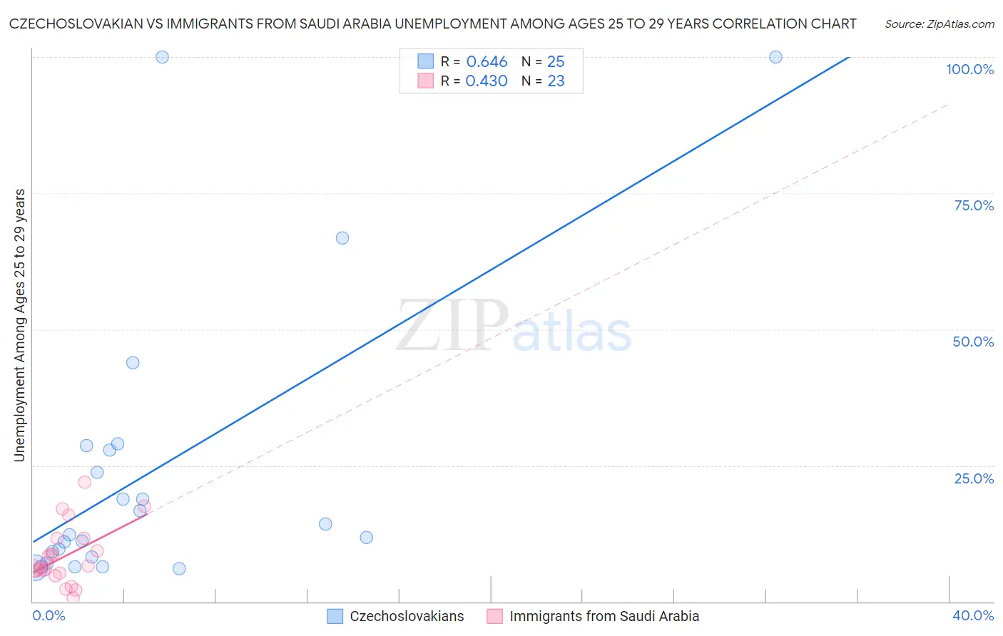 Czechoslovakian vs Immigrants from Saudi Arabia Unemployment Among Ages 25 to 29 years