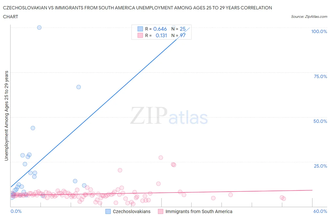 Czechoslovakian vs Immigrants from South America Unemployment Among Ages 25 to 29 years