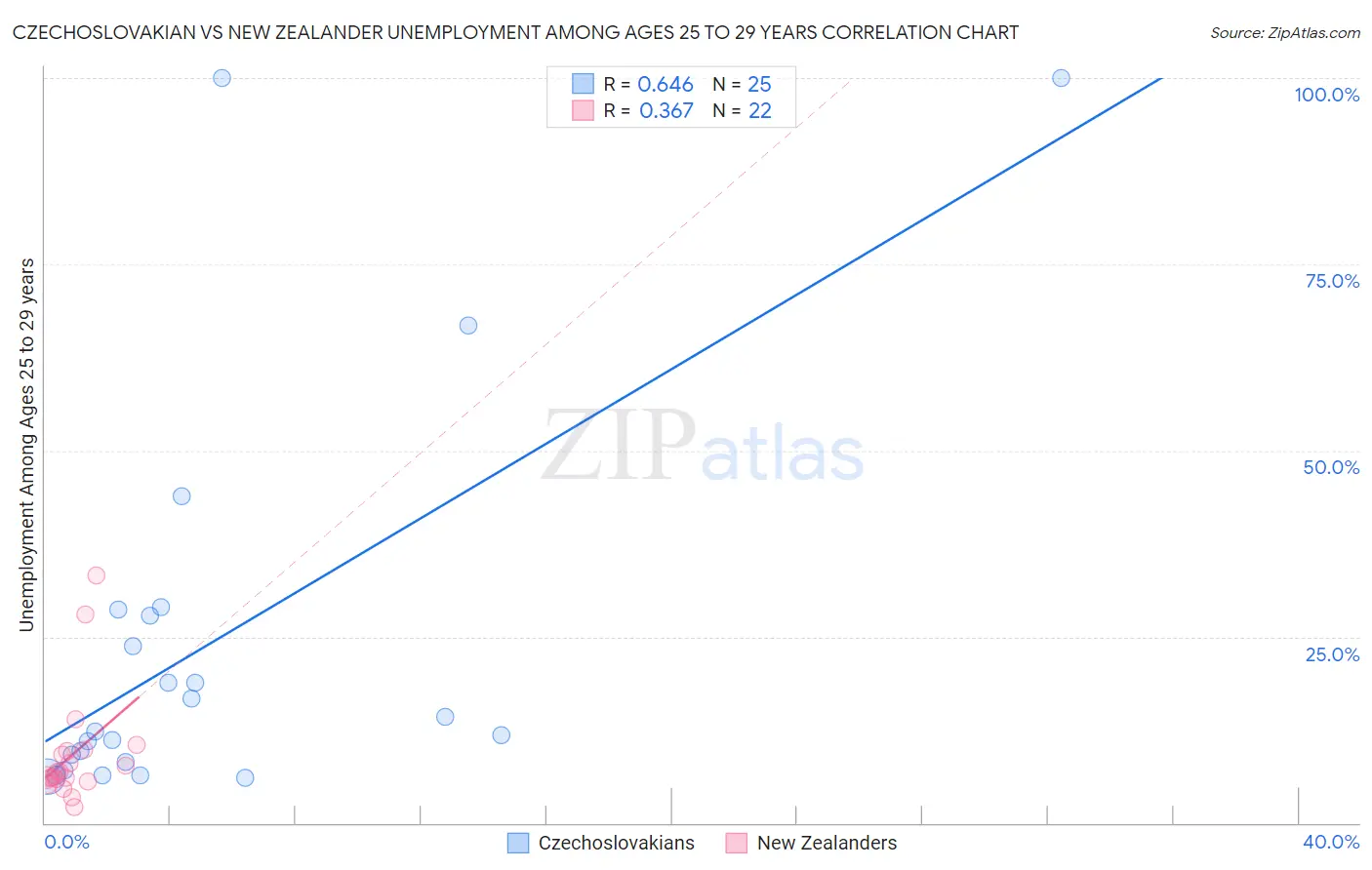 Czechoslovakian vs New Zealander Unemployment Among Ages 25 to 29 years