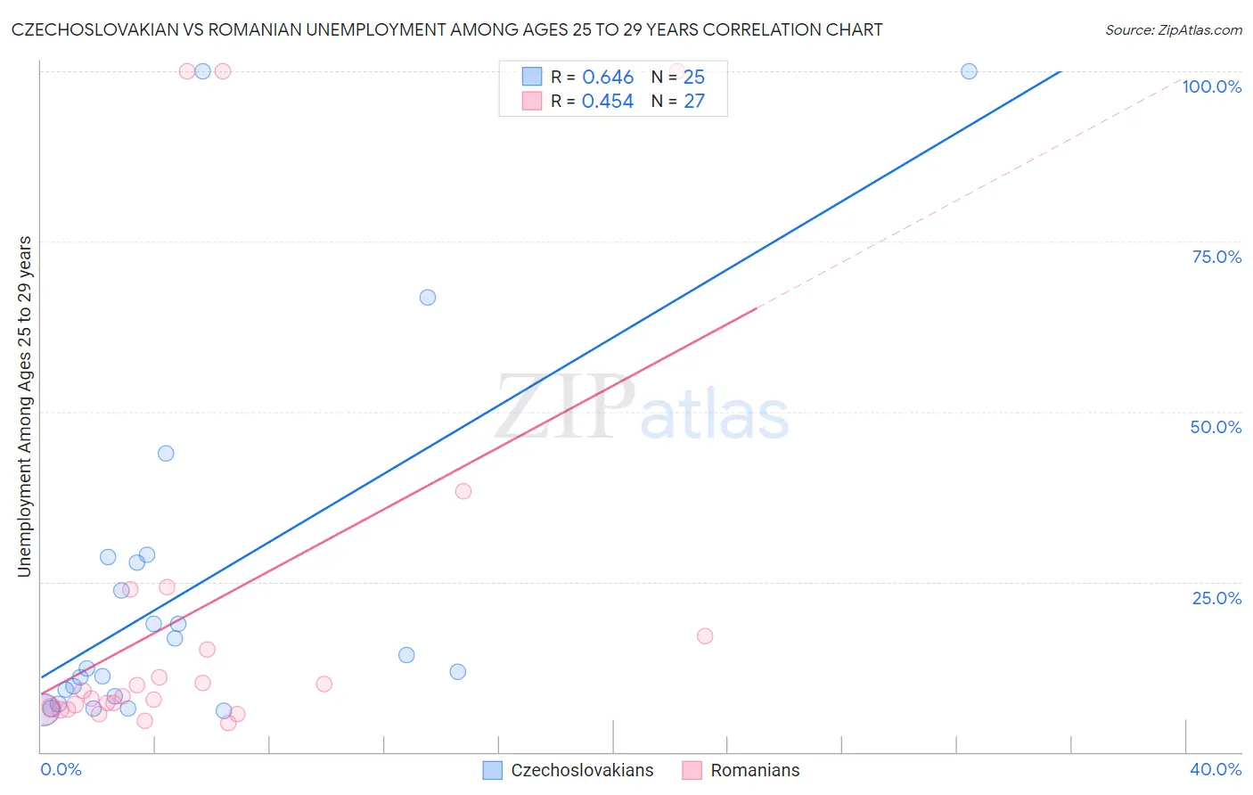 Czechoslovakian vs Romanian Unemployment Among Ages 25 to 29 years