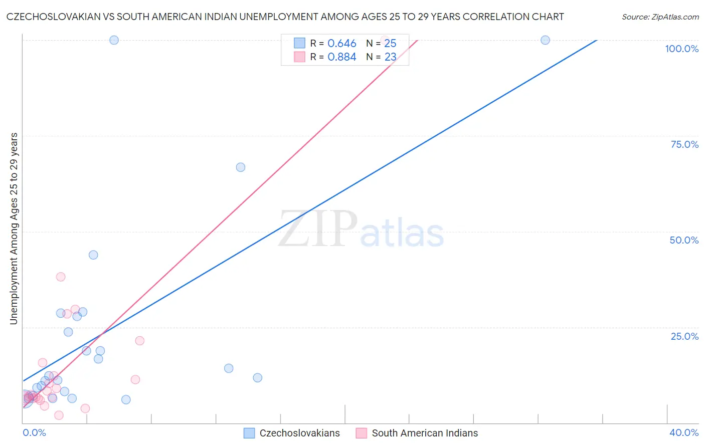 Czechoslovakian vs South American Indian Unemployment Among Ages 25 to 29 years