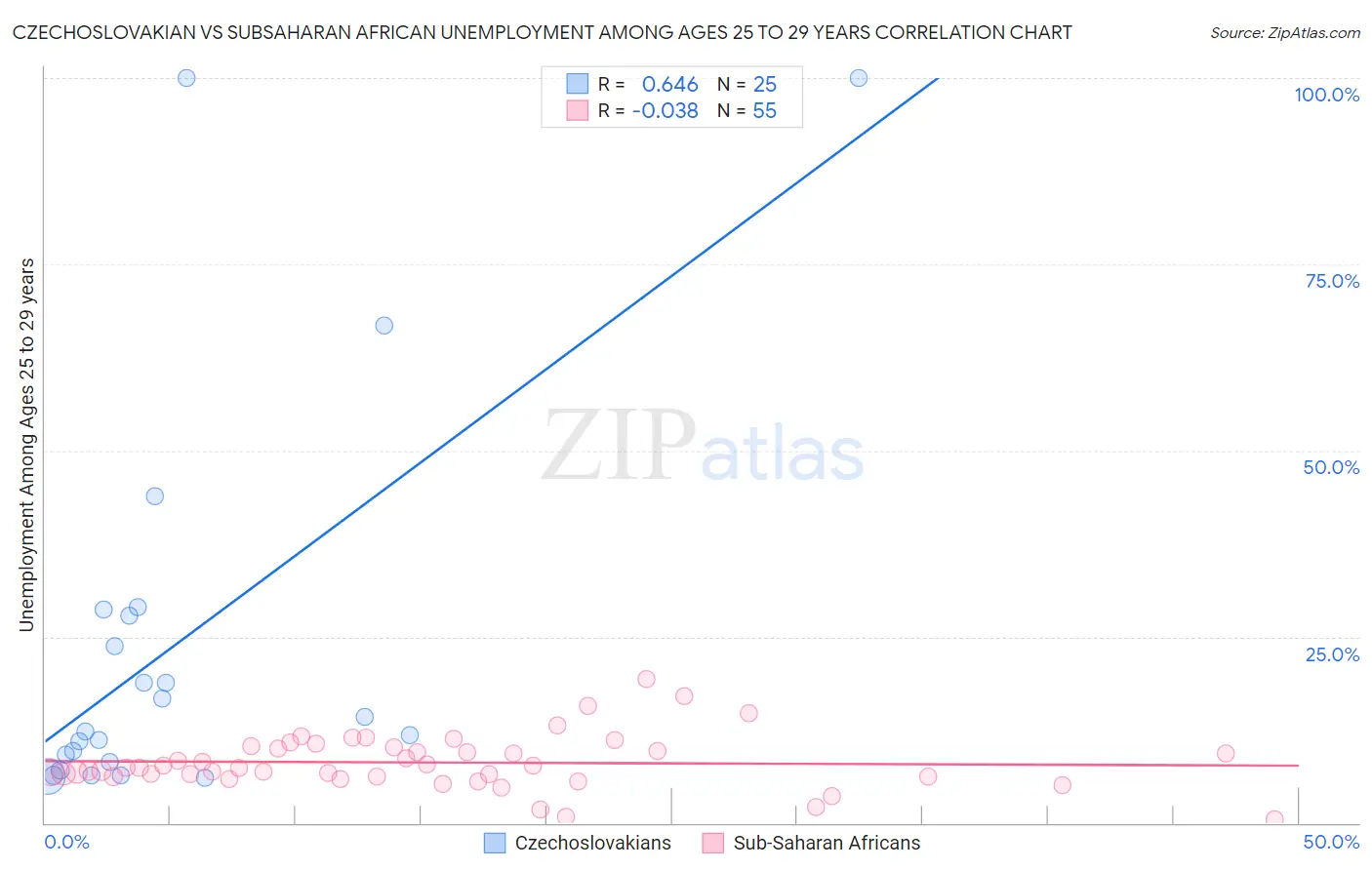 Czechoslovakian vs Subsaharan African Unemployment Among Ages 25 to 29 years