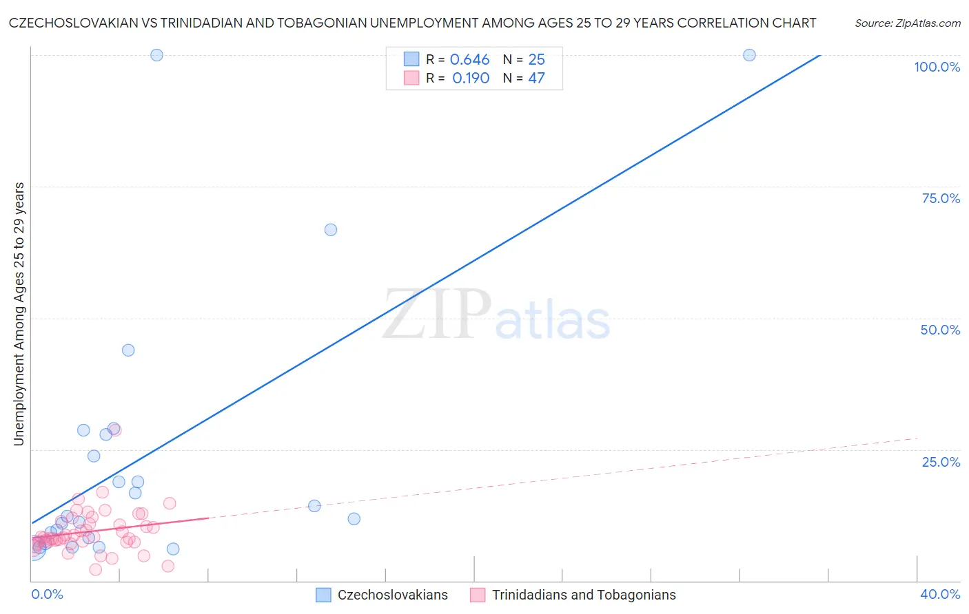 Czechoslovakian vs Trinidadian and Tobagonian Unemployment Among Ages 25 to 29 years