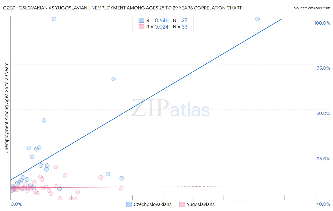 Czechoslovakian vs Yugoslavian Unemployment Among Ages 25 to 29 years