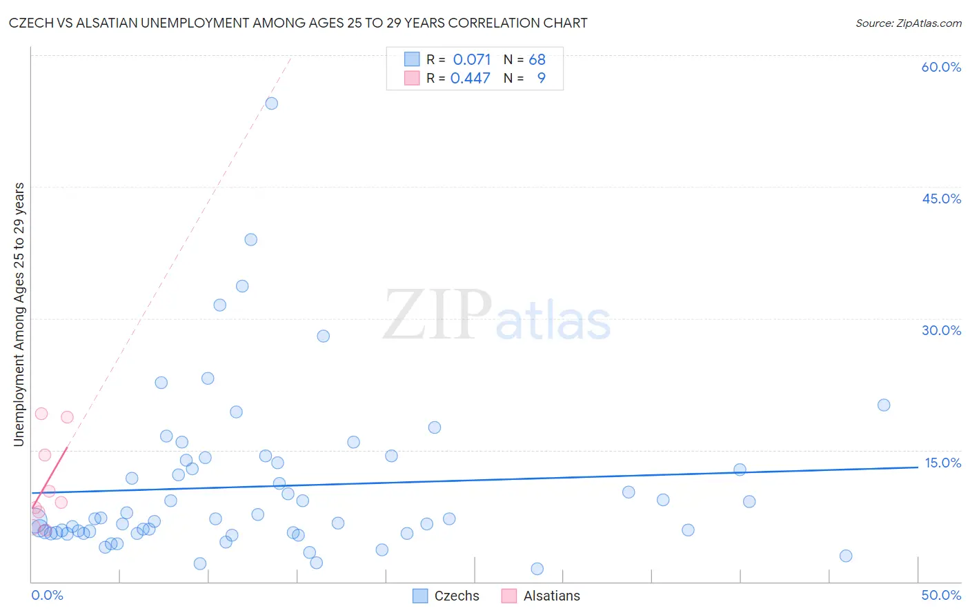 Czech vs Alsatian Unemployment Among Ages 25 to 29 years