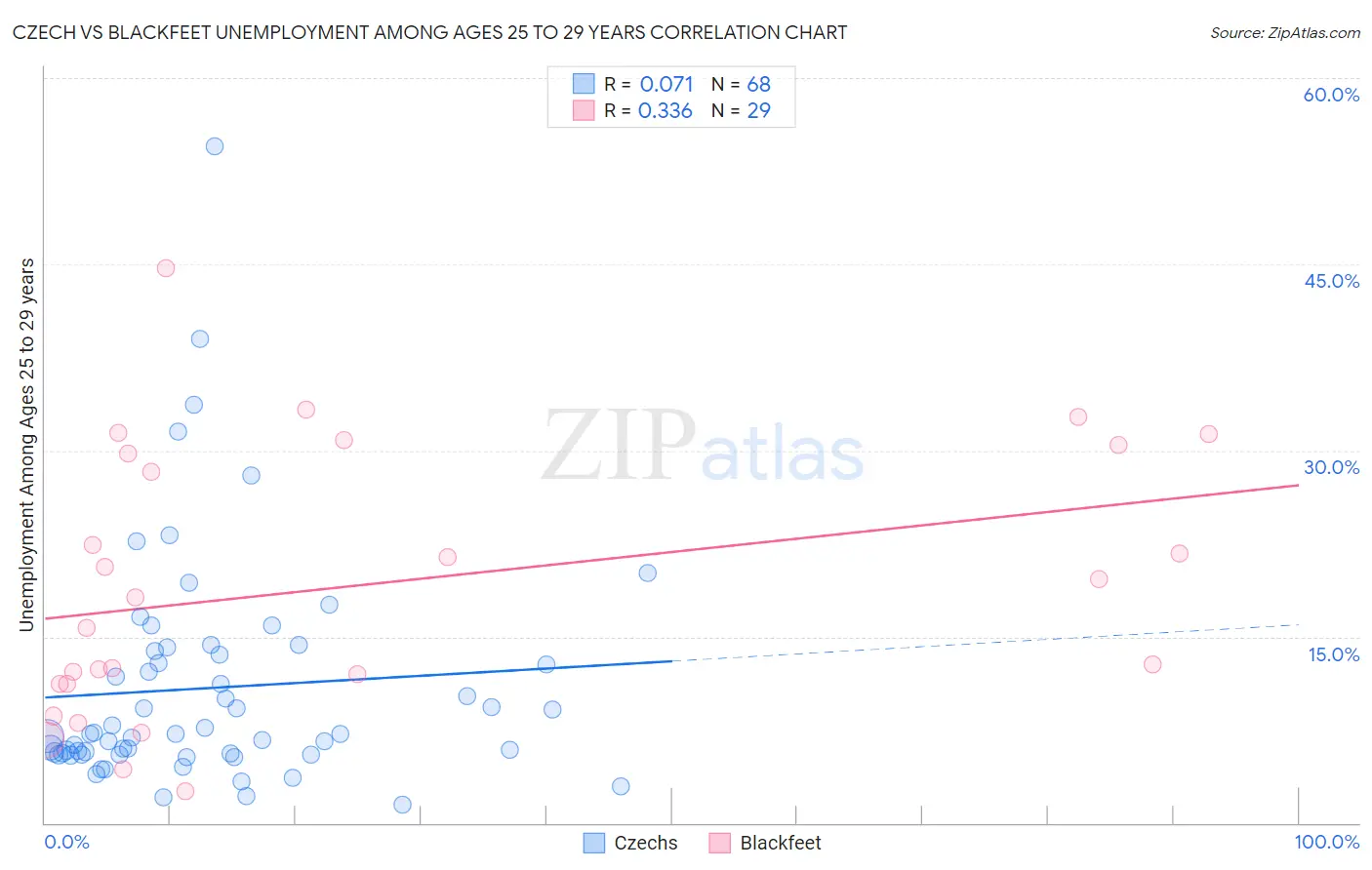 Czech vs Blackfeet Unemployment Among Ages 25 to 29 years