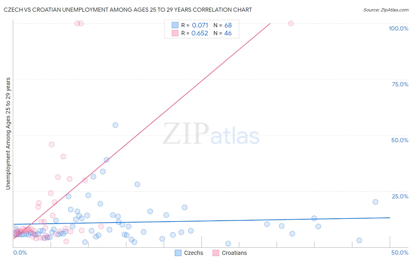 Czech vs Croatian Unemployment Among Ages 25 to 29 years