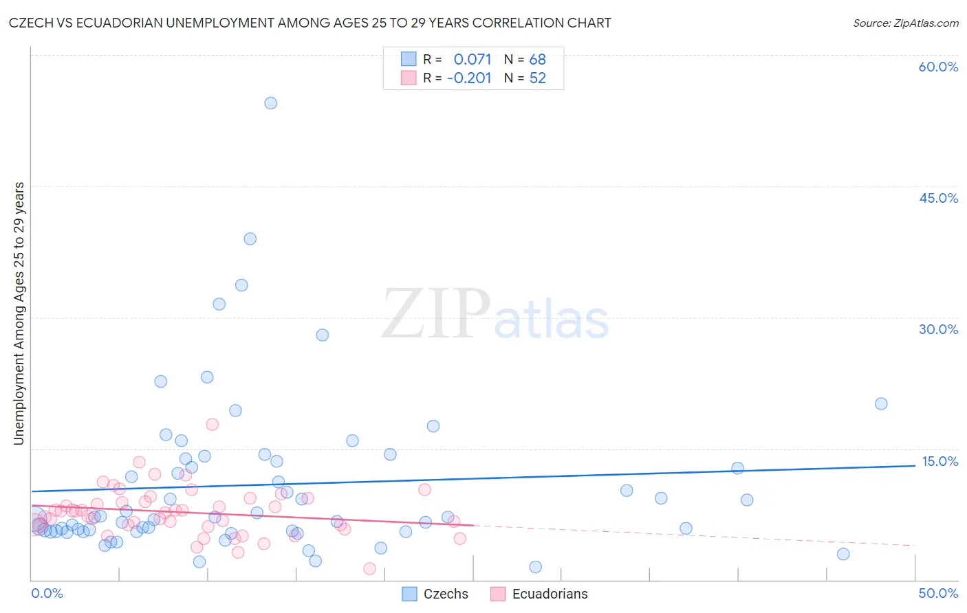 Czech vs Ecuadorian Unemployment Among Ages 25 to 29 years