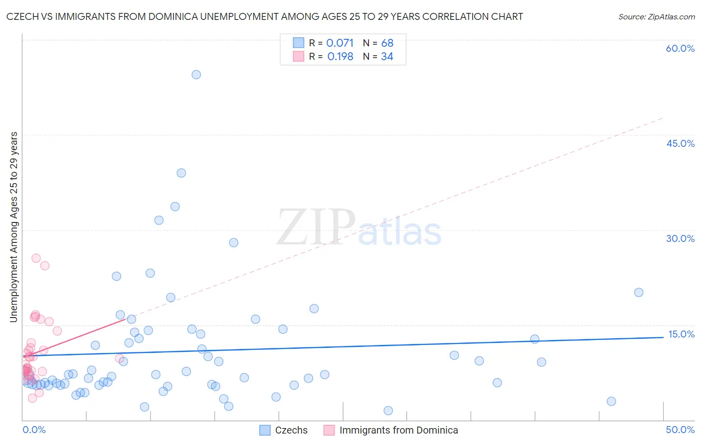 Czech vs Immigrants from Dominica Unemployment Among Ages 25 to 29 years