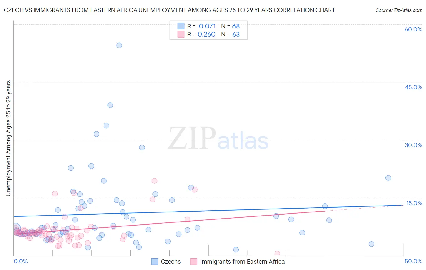 Czech vs Immigrants from Eastern Africa Unemployment Among Ages 25 to 29 years